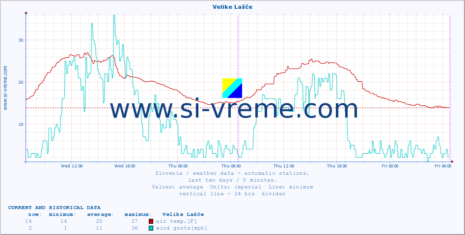  :: Velike Lašče :: air temp. | humi- dity | wind dir. | wind speed | wind gusts | air pressure | precipi- tation | sun strength | soil temp. 5cm / 2in | soil temp. 10cm / 4in | soil temp. 20cm / 8in | soil temp. 30cm / 12in | soil temp. 50cm / 20in :: last two days / 5 minutes.