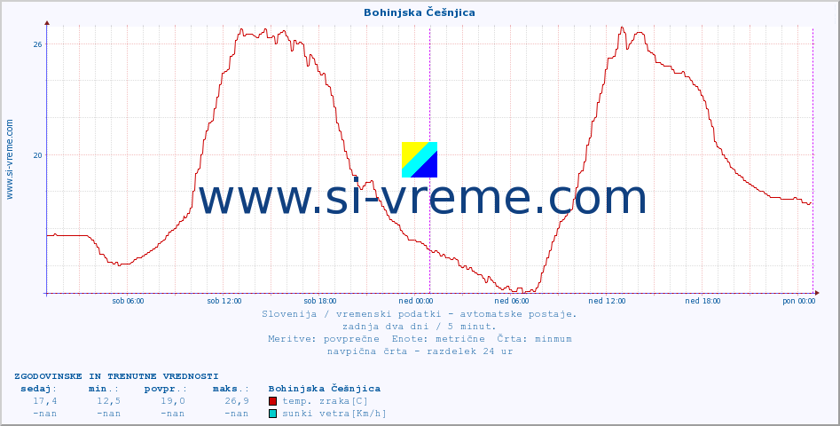 POVPREČJE :: Bohinjska Češnjica :: temp. zraka | vlaga | smer vetra | hitrost vetra | sunki vetra | tlak | padavine | sonce | temp. tal  5cm | temp. tal 10cm | temp. tal 20cm | temp. tal 30cm | temp. tal 50cm :: zadnja dva dni / 5 minut.