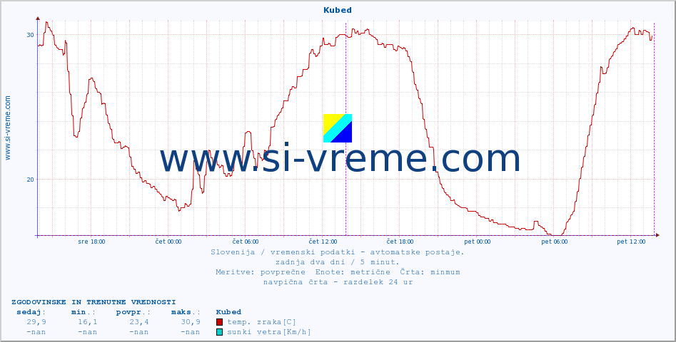 POVPREČJE :: Kubed :: temp. zraka | vlaga | smer vetra | hitrost vetra | sunki vetra | tlak | padavine | sonce | temp. tal  5cm | temp. tal 10cm | temp. tal 20cm | temp. tal 30cm | temp. tal 50cm :: zadnja dva dni / 5 minut.