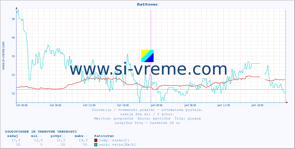 POVPREČJE :: Ratitovec :: temp. zraka | vlaga | smer vetra | hitrost vetra | sunki vetra | tlak | padavine | sonce | temp. tal  5cm | temp. tal 10cm | temp. tal 20cm | temp. tal 30cm | temp. tal 50cm :: zadnja dva dni / 5 minut.
