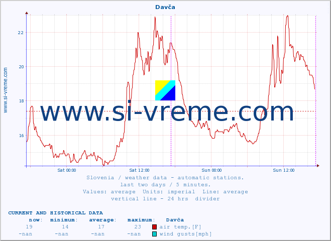 :: Davča :: air temp. | humi- dity | wind dir. | wind speed | wind gusts | air pressure | precipi- tation | sun strength | soil temp. 5cm / 2in | soil temp. 10cm / 4in | soil temp. 20cm / 8in | soil temp. 30cm / 12in | soil temp. 50cm / 20in :: last two days / 5 minutes.