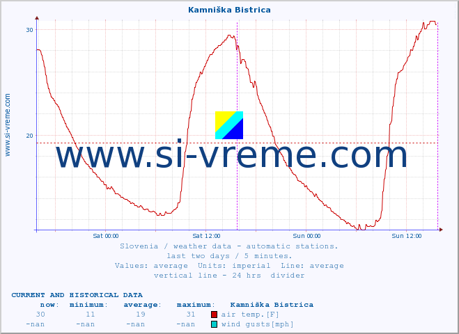  :: Kamniška Bistrica :: air temp. | humi- dity | wind dir. | wind speed | wind gusts | air pressure | precipi- tation | sun strength | soil temp. 5cm / 2in | soil temp. 10cm / 4in | soil temp. 20cm / 8in | soil temp. 30cm / 12in | soil temp. 50cm / 20in :: last two days / 5 minutes.