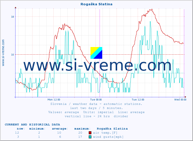  :: Rogaška Slatina :: air temp. | humi- dity | wind dir. | wind speed | wind gusts | air pressure | precipi- tation | sun strength | soil temp. 5cm / 2in | soil temp. 10cm / 4in | soil temp. 20cm / 8in | soil temp. 30cm / 12in | soil temp. 50cm / 20in :: last two days / 5 minutes.