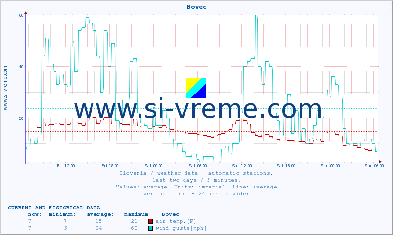  :: Bovec :: air temp. | humi- dity | wind dir. | wind speed | wind gusts | air pressure | precipi- tation | sun strength | soil temp. 5cm / 2in | soil temp. 10cm / 4in | soil temp. 20cm / 8in | soil temp. 30cm / 12in | soil temp. 50cm / 20in :: last two days / 5 minutes.