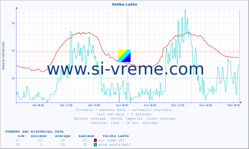  :: Velike Lašče :: air temp. | humi- dity | wind dir. | wind speed | wind gusts | air pressure | precipi- tation | sun strength | soil temp. 5cm / 2in | soil temp. 10cm / 4in | soil temp. 20cm / 8in | soil temp. 30cm / 12in | soil temp. 50cm / 20in :: last two days / 5 minutes.