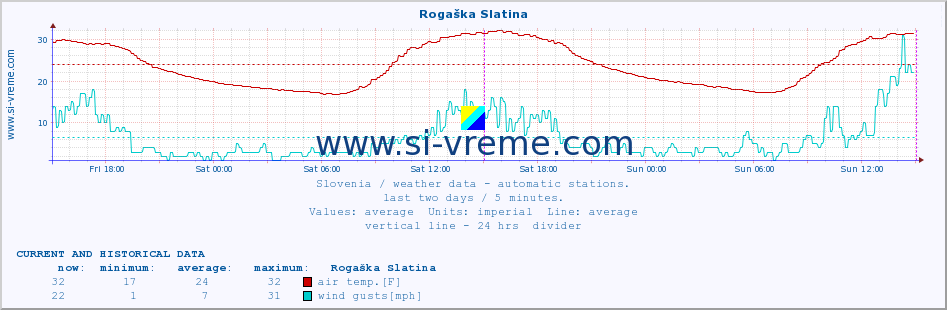  :: Rogaška Slatina :: air temp. | humi- dity | wind dir. | wind speed | wind gusts | air pressure | precipi- tation | sun strength | soil temp. 5cm / 2in | soil temp. 10cm / 4in | soil temp. 20cm / 8in | soil temp. 30cm / 12in | soil temp. 50cm / 20in :: last two days / 5 minutes.