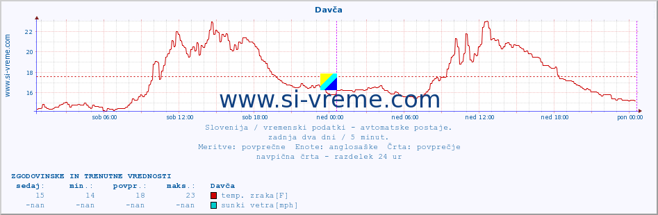 POVPREČJE :: Davča :: temp. zraka | vlaga | smer vetra | hitrost vetra | sunki vetra | tlak | padavine | sonce | temp. tal  5cm | temp. tal 10cm | temp. tal 20cm | temp. tal 30cm | temp. tal 50cm :: zadnja dva dni / 5 minut.