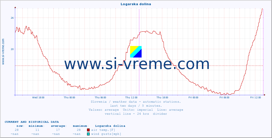  :: Logarska dolina :: air temp. | humi- dity | wind dir. | wind speed | wind gusts | air pressure | precipi- tation | sun strength | soil temp. 5cm / 2in | soil temp. 10cm / 4in | soil temp. 20cm / 8in | soil temp. 30cm / 12in | soil temp. 50cm / 20in :: last two days / 5 minutes.