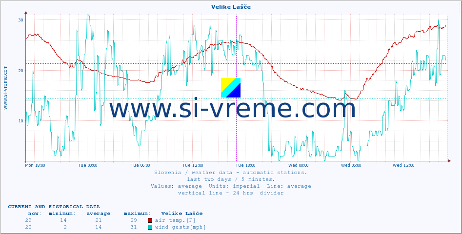  :: Velike Lašče :: air temp. | humi- dity | wind dir. | wind speed | wind gusts | air pressure | precipi- tation | sun strength | soil temp. 5cm / 2in | soil temp. 10cm / 4in | soil temp. 20cm / 8in | soil temp. 30cm / 12in | soil temp. 50cm / 20in :: last two days / 5 minutes.