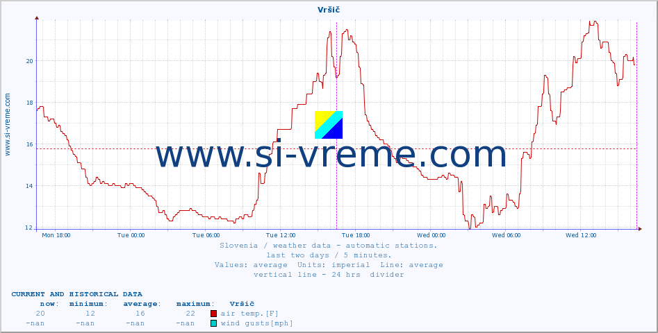  :: Vršič :: air temp. | humi- dity | wind dir. | wind speed | wind gusts | air pressure | precipi- tation | sun strength | soil temp. 5cm / 2in | soil temp. 10cm / 4in | soil temp. 20cm / 8in | soil temp. 30cm / 12in | soil temp. 50cm / 20in :: last two days / 5 minutes.
