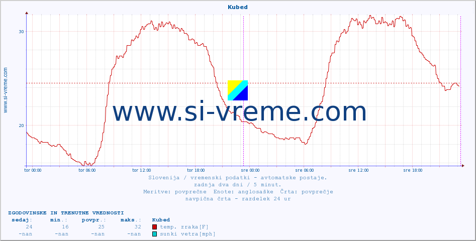 POVPREČJE :: Kubed :: temp. zraka | vlaga | smer vetra | hitrost vetra | sunki vetra | tlak | padavine | sonce | temp. tal  5cm | temp. tal 10cm | temp. tal 20cm | temp. tal 30cm | temp. tal 50cm :: zadnja dva dni / 5 minut.