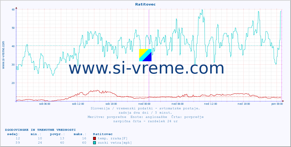 POVPREČJE :: Ratitovec :: temp. zraka | vlaga | smer vetra | hitrost vetra | sunki vetra | tlak | padavine | sonce | temp. tal  5cm | temp. tal 10cm | temp. tal 20cm | temp. tal 30cm | temp. tal 50cm :: zadnja dva dni / 5 minut.