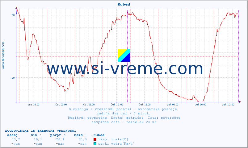 POVPREČJE :: Kubed :: temp. zraka | vlaga | smer vetra | hitrost vetra | sunki vetra | tlak | padavine | sonce | temp. tal  5cm | temp. tal 10cm | temp. tal 20cm | temp. tal 30cm | temp. tal 50cm :: zadnja dva dni / 5 minut.