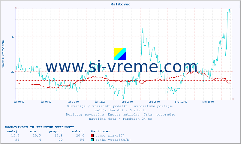 POVPREČJE :: Ratitovec :: temp. zraka | vlaga | smer vetra | hitrost vetra | sunki vetra | tlak | padavine | sonce | temp. tal  5cm | temp. tal 10cm | temp. tal 20cm | temp. tal 30cm | temp. tal 50cm :: zadnja dva dni / 5 minut.