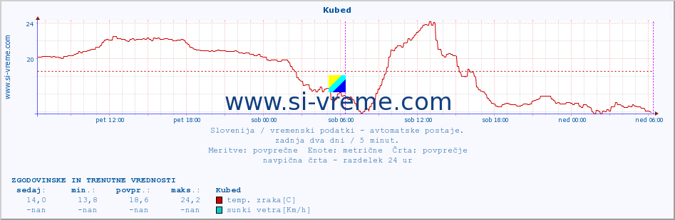 POVPREČJE :: Kubed :: temp. zraka | vlaga | smer vetra | hitrost vetra | sunki vetra | tlak | padavine | sonce | temp. tal  5cm | temp. tal 10cm | temp. tal 20cm | temp. tal 30cm | temp. tal 50cm :: zadnja dva dni / 5 minut.