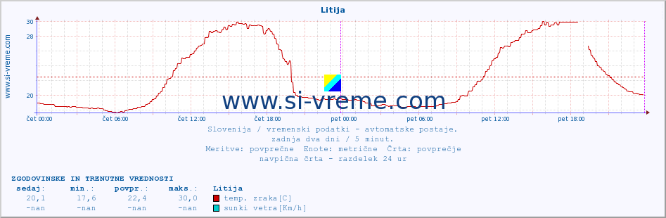 POVPREČJE :: Litija :: temp. zraka | vlaga | smer vetra | hitrost vetra | sunki vetra | tlak | padavine | sonce | temp. tal  5cm | temp. tal 10cm | temp. tal 20cm | temp. tal 30cm | temp. tal 50cm :: zadnja dva dni / 5 minut.