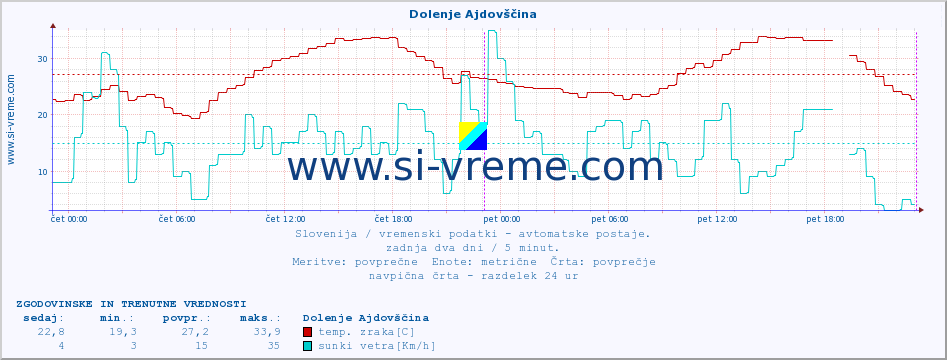 POVPREČJE :: Dolenje Ajdovščina :: temp. zraka | vlaga | smer vetra | hitrost vetra | sunki vetra | tlak | padavine | sonce | temp. tal  5cm | temp. tal 10cm | temp. tal 20cm | temp. tal 30cm | temp. tal 50cm :: zadnja dva dni / 5 minut.