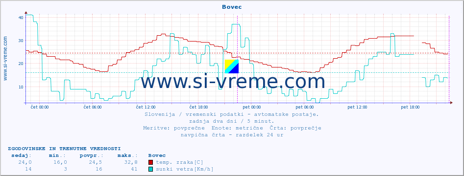 POVPREČJE :: Bovec :: temp. zraka | vlaga | smer vetra | hitrost vetra | sunki vetra | tlak | padavine | sonce | temp. tal  5cm | temp. tal 10cm | temp. tal 20cm | temp. tal 30cm | temp. tal 50cm :: zadnja dva dni / 5 minut.