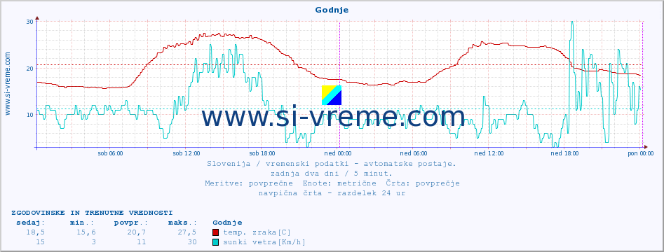 POVPREČJE :: Godnje :: temp. zraka | vlaga | smer vetra | hitrost vetra | sunki vetra | tlak | padavine | sonce | temp. tal  5cm | temp. tal 10cm | temp. tal 20cm | temp. tal 30cm | temp. tal 50cm :: zadnja dva dni / 5 minut.