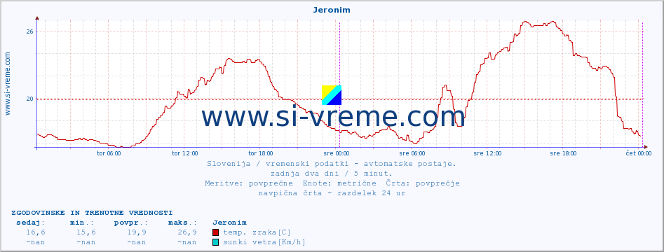 POVPREČJE :: Jeronim :: temp. zraka | vlaga | smer vetra | hitrost vetra | sunki vetra | tlak | padavine | sonce | temp. tal  5cm | temp. tal 10cm | temp. tal 20cm | temp. tal 30cm | temp. tal 50cm :: zadnja dva dni / 5 minut.