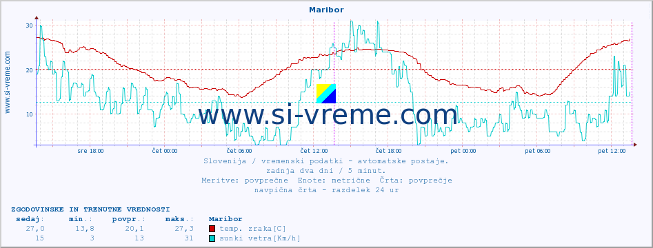 POVPREČJE :: Maribor :: temp. zraka | vlaga | smer vetra | hitrost vetra | sunki vetra | tlak | padavine | sonce | temp. tal  5cm | temp. tal 10cm | temp. tal 20cm | temp. tal 30cm | temp. tal 50cm :: zadnja dva dni / 5 minut.