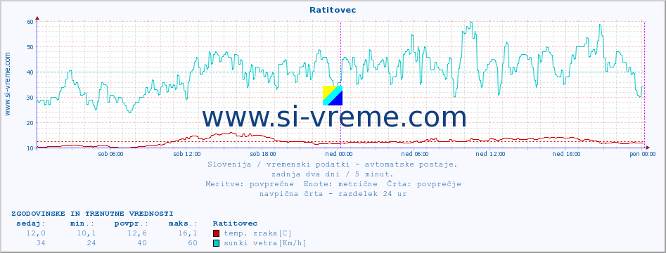 POVPREČJE :: Ratitovec :: temp. zraka | vlaga | smer vetra | hitrost vetra | sunki vetra | tlak | padavine | sonce | temp. tal  5cm | temp. tal 10cm | temp. tal 20cm | temp. tal 30cm | temp. tal 50cm :: zadnja dva dni / 5 minut.