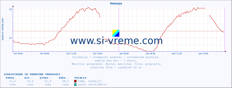 POVPREČJE :: Velenje :: temp. zraka | vlaga | smer vetra | hitrost vetra | sunki vetra | tlak | padavine | sonce | temp. tal  5cm | temp. tal 10cm | temp. tal 20cm | temp. tal 30cm | temp. tal 50cm :: zadnja dva dni / 5 minut.