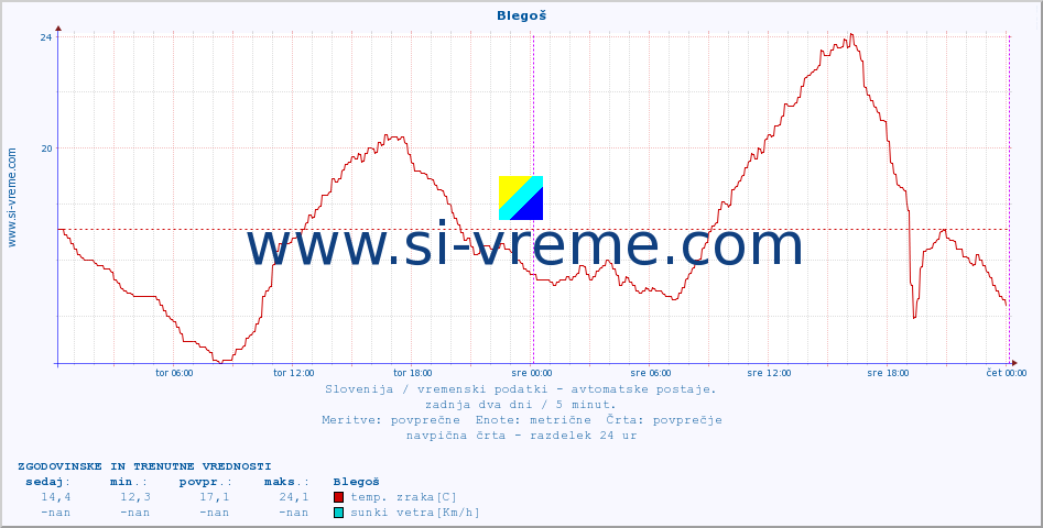 POVPREČJE :: Blegoš :: temp. zraka | vlaga | smer vetra | hitrost vetra | sunki vetra | tlak | padavine | sonce | temp. tal  5cm | temp. tal 10cm | temp. tal 20cm | temp. tal 30cm | temp. tal 50cm :: zadnja dva dni / 5 minut.