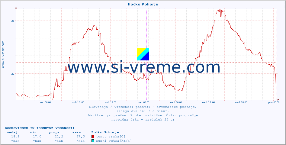 POVPREČJE :: Hočko Pohorje :: temp. zraka | vlaga | smer vetra | hitrost vetra | sunki vetra | tlak | padavine | sonce | temp. tal  5cm | temp. tal 10cm | temp. tal 20cm | temp. tal 30cm | temp. tal 50cm :: zadnja dva dni / 5 minut.