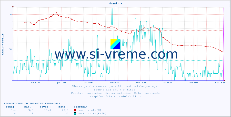 POVPREČJE :: Hrastnik :: temp. zraka | vlaga | smer vetra | hitrost vetra | sunki vetra | tlak | padavine | sonce | temp. tal  5cm | temp. tal 10cm | temp. tal 20cm | temp. tal 30cm | temp. tal 50cm :: zadnja dva dni / 5 minut.