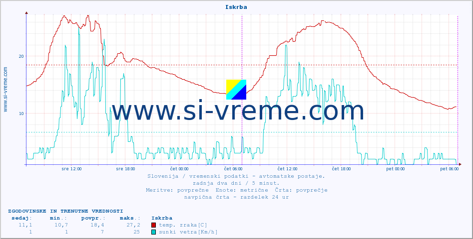 POVPREČJE :: Iskrba :: temp. zraka | vlaga | smer vetra | hitrost vetra | sunki vetra | tlak | padavine | sonce | temp. tal  5cm | temp. tal 10cm | temp. tal 20cm | temp. tal 30cm | temp. tal 50cm :: zadnja dva dni / 5 minut.