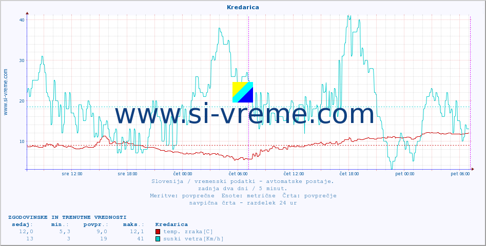 POVPREČJE :: Kredarica :: temp. zraka | vlaga | smer vetra | hitrost vetra | sunki vetra | tlak | padavine | sonce | temp. tal  5cm | temp. tal 10cm | temp. tal 20cm | temp. tal 30cm | temp. tal 50cm :: zadnja dva dni / 5 minut.