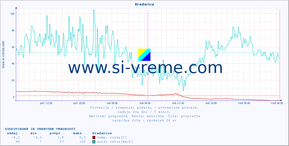 POVPREČJE :: Kredarica :: temp. zraka | vlaga | smer vetra | hitrost vetra | sunki vetra | tlak | padavine | sonce | temp. tal  5cm | temp. tal 10cm | temp. tal 20cm | temp. tal 30cm | temp. tal 50cm :: zadnja dva dni / 5 minut.