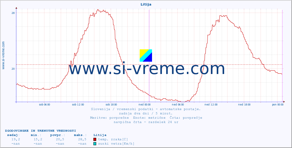 POVPREČJE :: Litija :: temp. zraka | vlaga | smer vetra | hitrost vetra | sunki vetra | tlak | padavine | sonce | temp. tal  5cm | temp. tal 10cm | temp. tal 20cm | temp. tal 30cm | temp. tal 50cm :: zadnja dva dni / 5 minut.