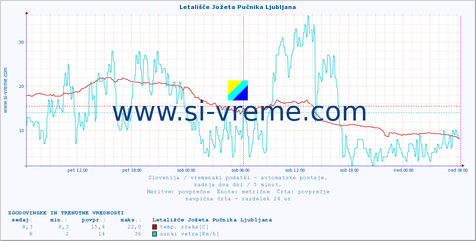 POVPREČJE :: Letališče Jožeta Pučnika Ljubljana :: temp. zraka | vlaga | smer vetra | hitrost vetra | sunki vetra | tlak | padavine | sonce | temp. tal  5cm | temp. tal 10cm | temp. tal 20cm | temp. tal 30cm | temp. tal 50cm :: zadnja dva dni / 5 minut.