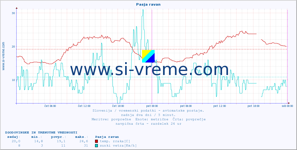 POVPREČJE :: Pasja ravan :: temp. zraka | vlaga | smer vetra | hitrost vetra | sunki vetra | tlak | padavine | sonce | temp. tal  5cm | temp. tal 10cm | temp. tal 20cm | temp. tal 30cm | temp. tal 50cm :: zadnja dva dni / 5 minut.