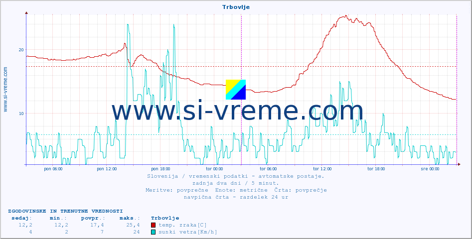 POVPREČJE :: Trbovlje :: temp. zraka | vlaga | smer vetra | hitrost vetra | sunki vetra | tlak | padavine | sonce | temp. tal  5cm | temp. tal 10cm | temp. tal 20cm | temp. tal 30cm | temp. tal 50cm :: zadnja dva dni / 5 minut.