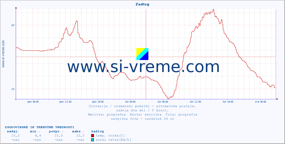 POVPREČJE :: Zadlog :: temp. zraka | vlaga | smer vetra | hitrost vetra | sunki vetra | tlak | padavine | sonce | temp. tal  5cm | temp. tal 10cm | temp. tal 20cm | temp. tal 30cm | temp. tal 50cm :: zadnja dva dni / 5 minut.