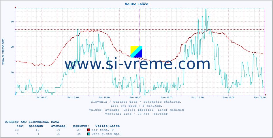  :: Velike Lašče :: air temp. | humi- dity | wind dir. | wind speed | wind gusts | air pressure | precipi- tation | sun strength | soil temp. 5cm / 2in | soil temp. 10cm / 4in | soil temp. 20cm / 8in | soil temp. 30cm / 12in | soil temp. 50cm / 20in :: last two days / 5 minutes.