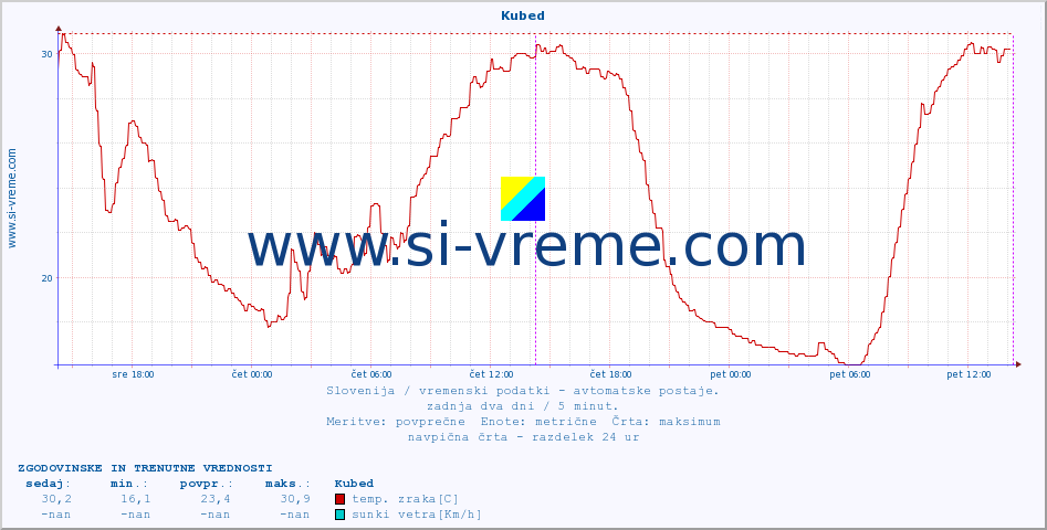 POVPREČJE :: Kubed :: temp. zraka | vlaga | smer vetra | hitrost vetra | sunki vetra | tlak | padavine | sonce | temp. tal  5cm | temp. tal 10cm | temp. tal 20cm | temp. tal 30cm | temp. tal 50cm :: zadnja dva dni / 5 minut.