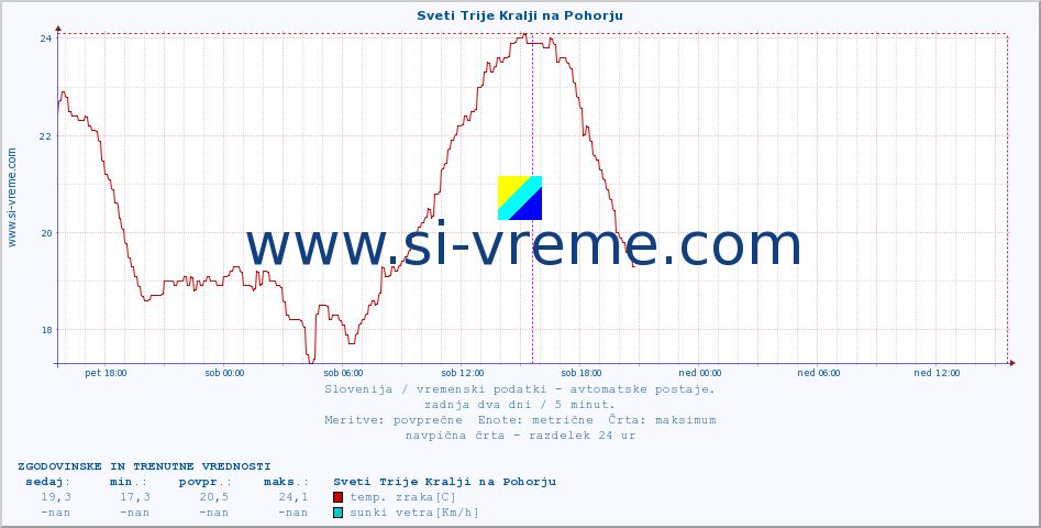 POVPREČJE :: Sveti Trije Kralji na Pohorju :: temp. zraka | vlaga | smer vetra | hitrost vetra | sunki vetra | tlak | padavine | sonce | temp. tal  5cm | temp. tal 10cm | temp. tal 20cm | temp. tal 30cm | temp. tal 50cm :: zadnja dva dni / 5 minut.