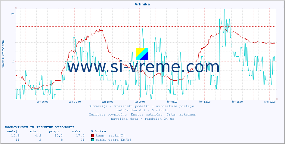 POVPREČJE :: Vrhnika :: temp. zraka | vlaga | smer vetra | hitrost vetra | sunki vetra | tlak | padavine | sonce | temp. tal  5cm | temp. tal 10cm | temp. tal 20cm | temp. tal 30cm | temp. tal 50cm :: zadnja dva dni / 5 minut.