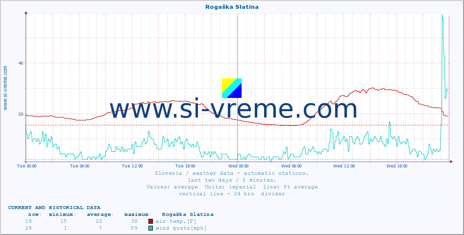  :: Rogaška Slatina :: air temp. | humi- dity | wind dir. | wind speed | wind gusts | air pressure | precipi- tation | sun strength | soil temp. 5cm / 2in | soil temp. 10cm / 4in | soil temp. 20cm / 8in | soil temp. 30cm / 12in | soil temp. 50cm / 20in :: last two days / 5 minutes.