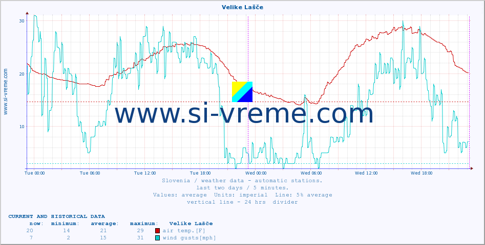  :: Velike Lašče :: air temp. | humi- dity | wind dir. | wind speed | wind gusts | air pressure | precipi- tation | sun strength | soil temp. 5cm / 2in | soil temp. 10cm / 4in | soil temp. 20cm / 8in | soil temp. 30cm / 12in | soil temp. 50cm / 20in :: last two days / 5 minutes.