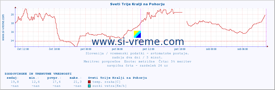 POVPREČJE :: Sveti Trije Kralji na Pohorju :: temp. zraka | vlaga | smer vetra | hitrost vetra | sunki vetra | tlak | padavine | sonce | temp. tal  5cm | temp. tal 10cm | temp. tal 20cm | temp. tal 30cm | temp. tal 50cm :: zadnja dva dni / 5 minut.