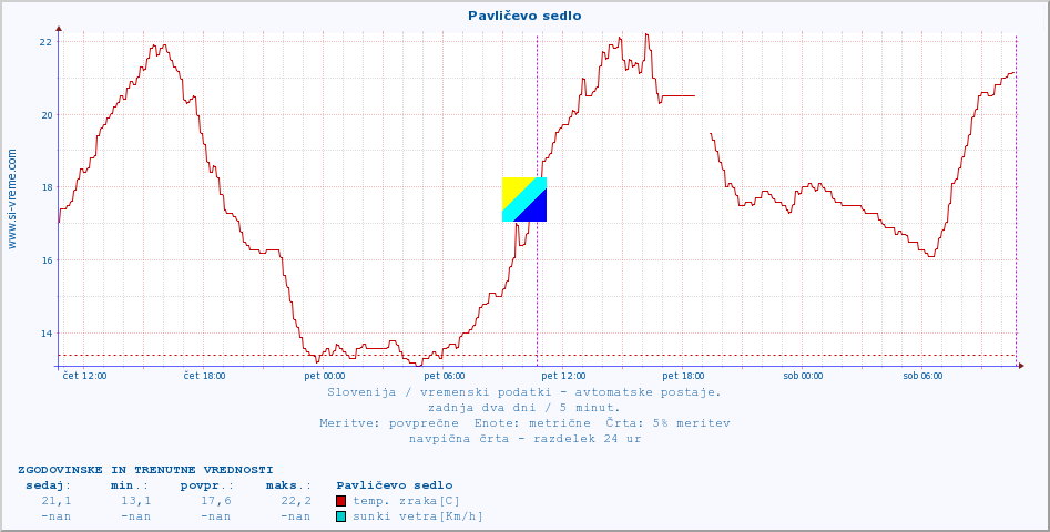 POVPREČJE :: Pavličevo sedlo :: temp. zraka | vlaga | smer vetra | hitrost vetra | sunki vetra | tlak | padavine | sonce | temp. tal  5cm | temp. tal 10cm | temp. tal 20cm | temp. tal 30cm | temp. tal 50cm :: zadnja dva dni / 5 minut.