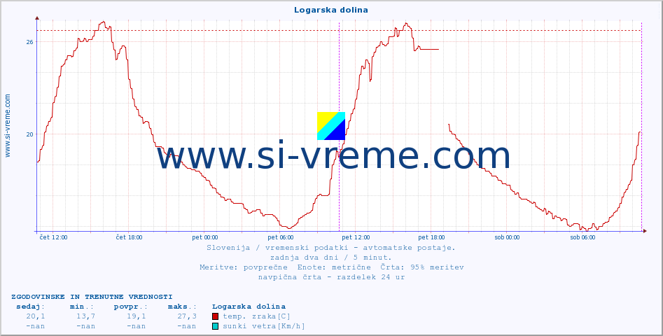 POVPREČJE :: Logarska dolina :: temp. zraka | vlaga | smer vetra | hitrost vetra | sunki vetra | tlak | padavine | sonce | temp. tal  5cm | temp. tal 10cm | temp. tal 20cm | temp. tal 30cm | temp. tal 50cm :: zadnja dva dni / 5 minut.