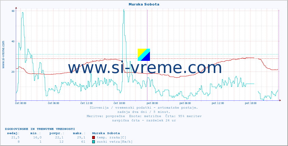 POVPREČJE :: Murska Sobota :: temp. zraka | vlaga | smer vetra | hitrost vetra | sunki vetra | tlak | padavine | sonce | temp. tal  5cm | temp. tal 10cm | temp. tal 20cm | temp. tal 30cm | temp. tal 50cm :: zadnja dva dni / 5 minut.