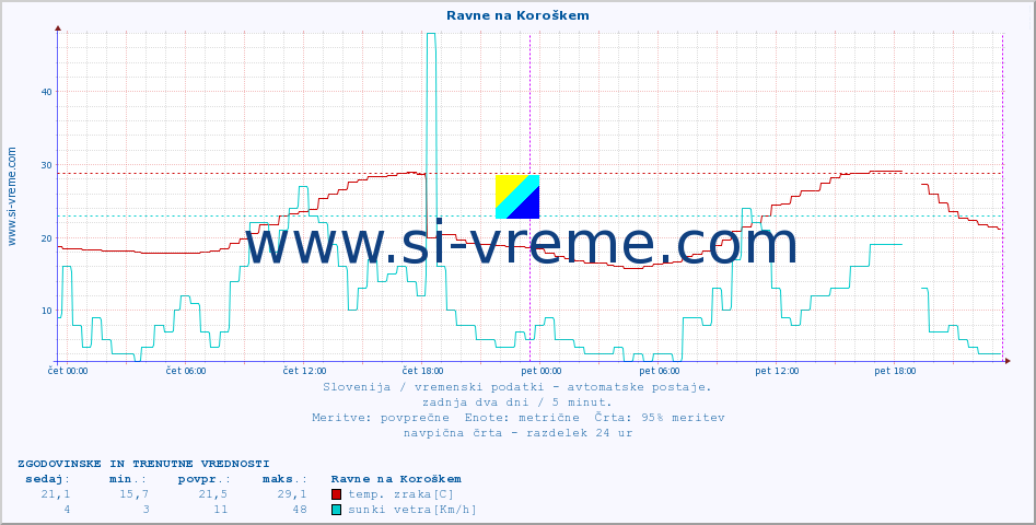 POVPREČJE :: Ravne na Koroškem :: temp. zraka | vlaga | smer vetra | hitrost vetra | sunki vetra | tlak | padavine | sonce | temp. tal  5cm | temp. tal 10cm | temp. tal 20cm | temp. tal 30cm | temp. tal 50cm :: zadnja dva dni / 5 minut.