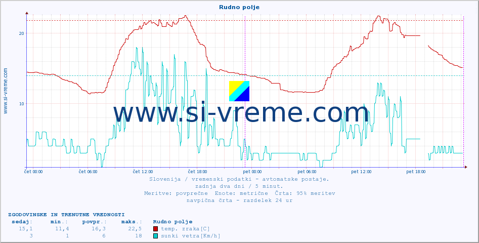 POVPREČJE :: Rudno polje :: temp. zraka | vlaga | smer vetra | hitrost vetra | sunki vetra | tlak | padavine | sonce | temp. tal  5cm | temp. tal 10cm | temp. tal 20cm | temp. tal 30cm | temp. tal 50cm :: zadnja dva dni / 5 minut.